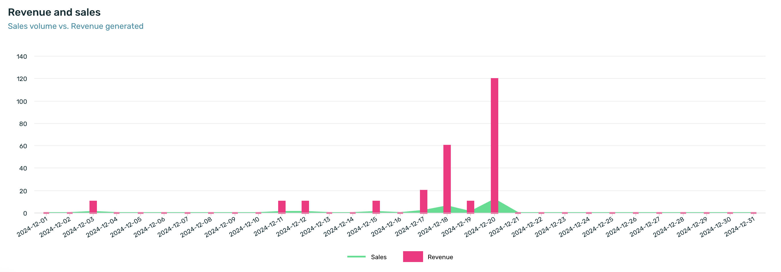 revenue_and_sales.png